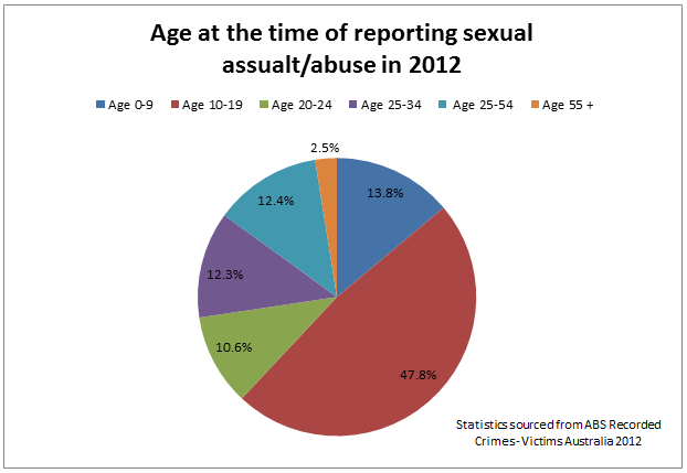 Age at time of reporting sexual assault/abuse